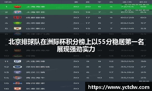 北京排球队在洲际杯积分榜上以55分稳居第一名展现强劲实力